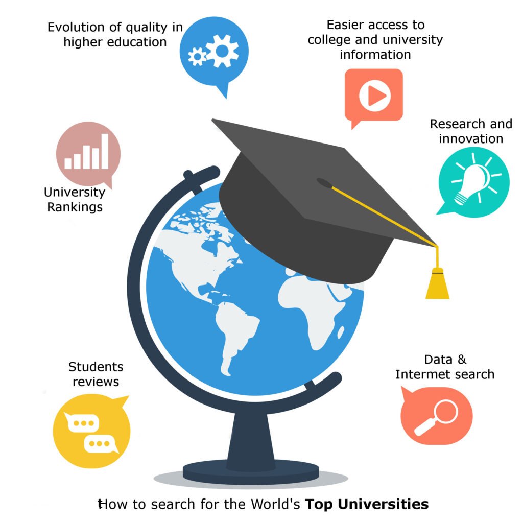 Consulting university rankings is one way to find the best universities in the world. Each ranking algorithm uses its own methodology and combination of factors.