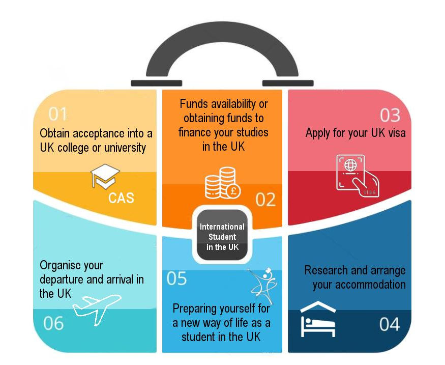 This image sums up in one suitcase 6 steps to make your dream of study in the UK a reality